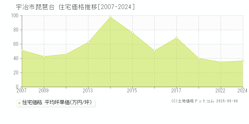 宇治市琵琶台の住宅価格推移グラフ 