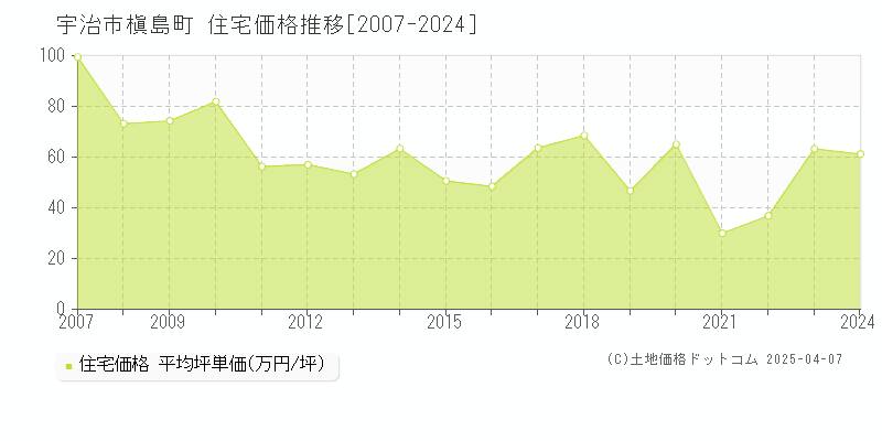 宇治市槇島町の住宅価格推移グラフ 