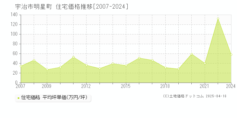 宇治市明星町の住宅価格推移グラフ 