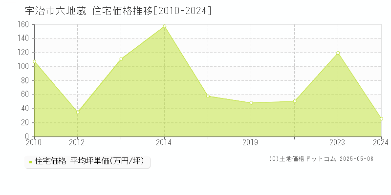 六地蔵(宇治市)の住宅価格推移グラフ(坪単価)[2010-2024年]