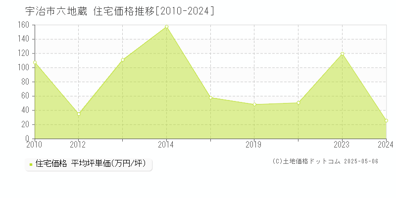 宇治市六地蔵の住宅取引価格推移グラフ 