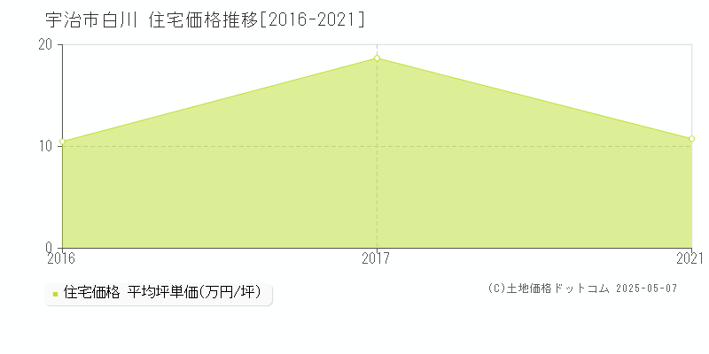 白川(宇治市)の住宅価格推移グラフ(坪単価)[2016-2021年]