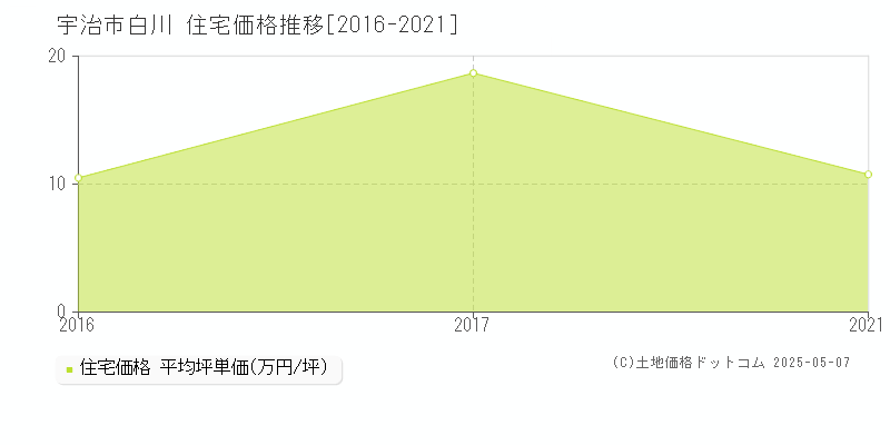 宇治市白川の住宅価格推移グラフ 