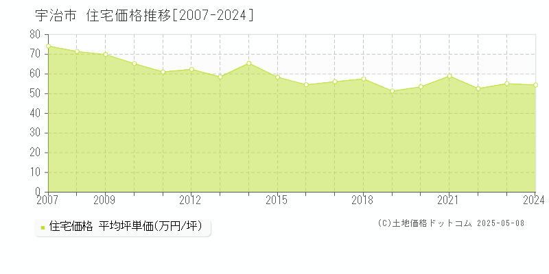 宇治市(京都府)の住宅価格推移グラフ(坪単価)[2007-2024年]