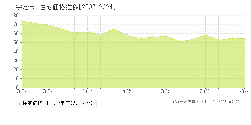 宇治市全域の住宅価格推移グラフ 