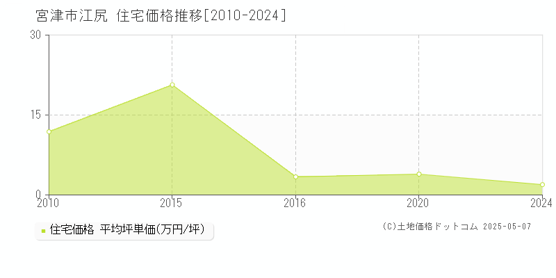 江尻(宮津市)の住宅価格推移グラフ(坪単価)[2010-2024年]