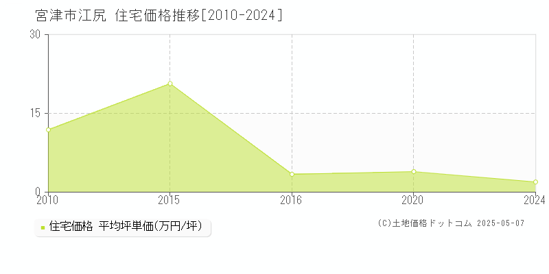 宮津市江尻の住宅価格推移グラフ 