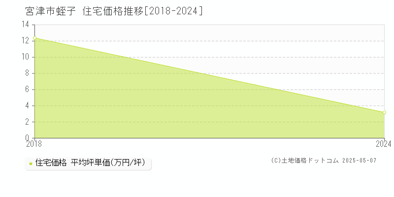 蛭子(宮津市)の住宅価格推移グラフ(坪単価)[2018-2024年]