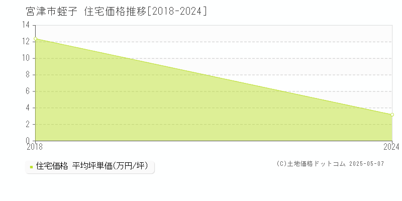 宮津市蛭子の住宅取引事例推移グラフ 