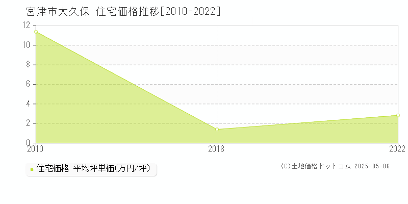 大久保(宮津市)の住宅価格推移グラフ(坪単価)[2010-2022年]