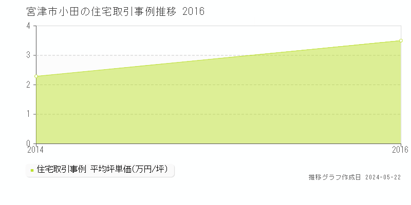 宮津市小田の住宅価格推移グラフ 
