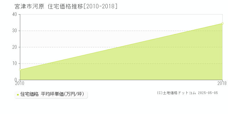 河原(宮津市)の住宅価格推移グラフ(坪単価)[2010-2018年]