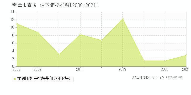 喜多(宮津市)の住宅価格推移グラフ(坪単価)[2008-2021年]