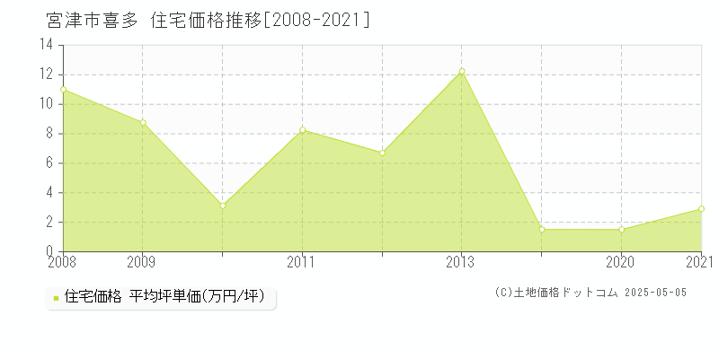 宮津市喜多の住宅価格推移グラフ 