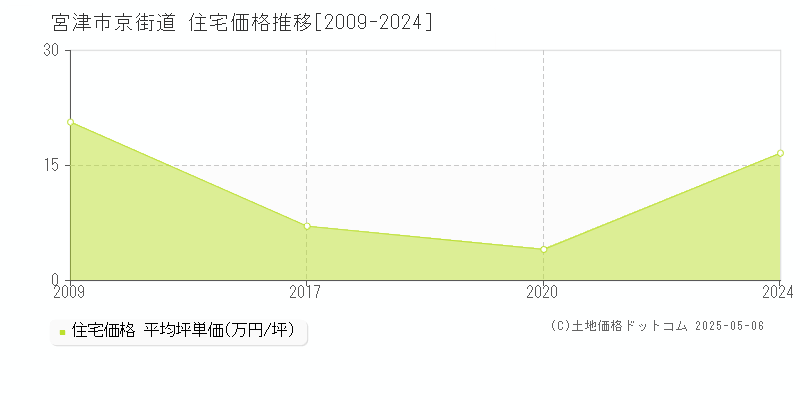 京街道(宮津市)の住宅価格推移グラフ(坪単価)[2009-2024年]