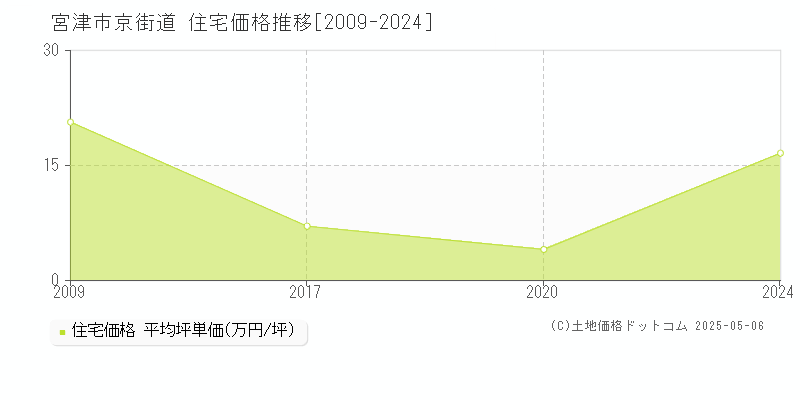 宮津市京街道の住宅価格推移グラフ 