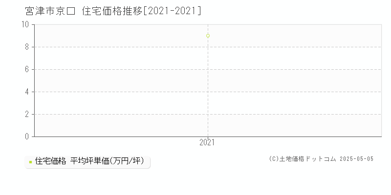 京口(宮津市)の住宅価格推移グラフ(坪単価)[2021-2021年]