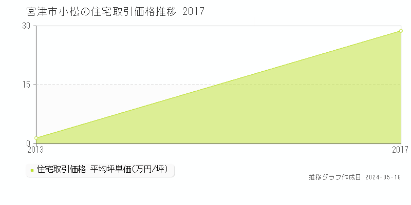 宮津市小松の住宅価格推移グラフ 
