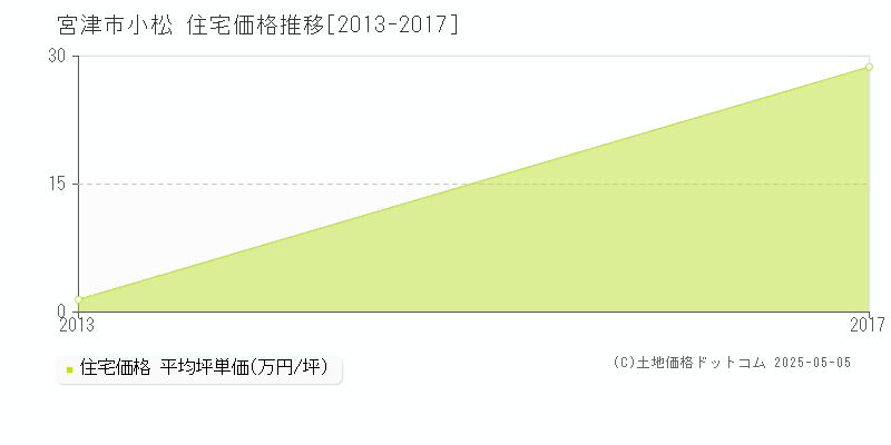 小松(宮津市)の住宅価格推移グラフ(坪単価)[2013-2017年]