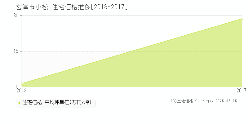 宮津市小松の住宅価格推移グラフ 