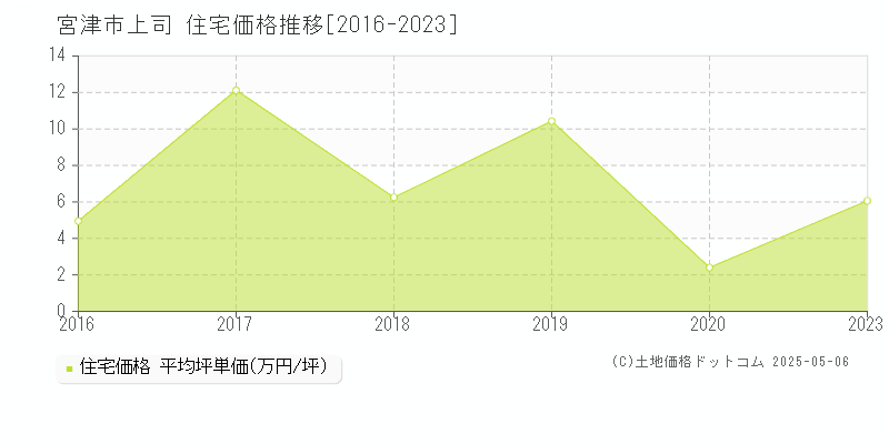 上司(宮津市)の住宅価格推移グラフ(坪単価)[2016-2023年]