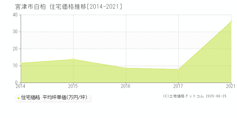 白柏(宮津市)の住宅価格推移グラフ(坪単価)[2014-2021年]