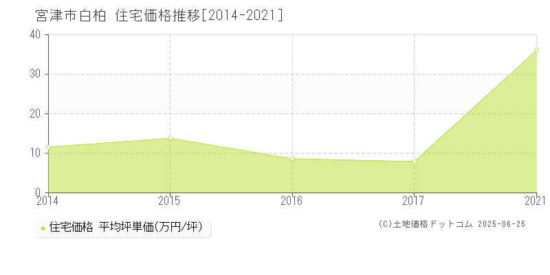 宮津市白柏の住宅価格推移グラフ 