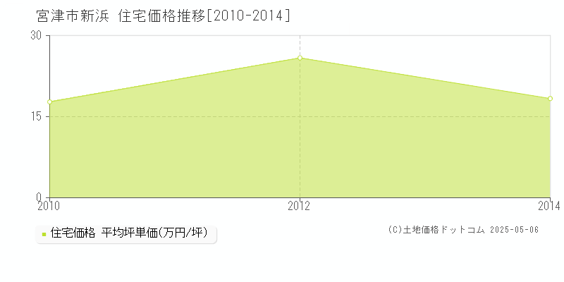 新浜(宮津市)の住宅価格推移グラフ(坪単価)[2010-2014年]