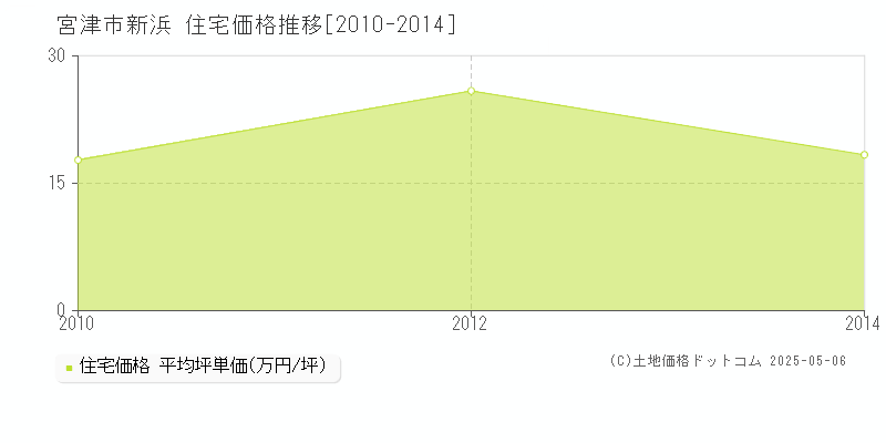 宮津市新浜の住宅価格推移グラフ 