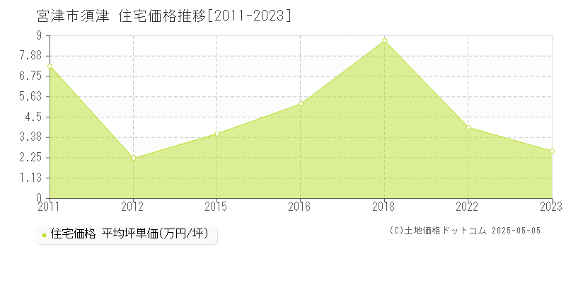 須津(宮津市)の住宅価格推移グラフ(坪単価)[2011-2023年]