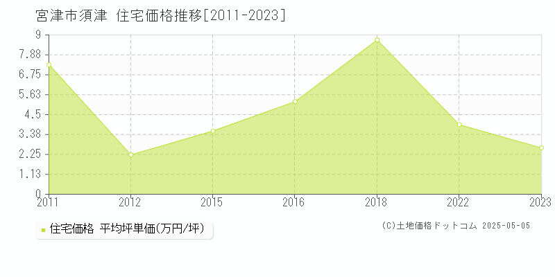 宮津市須津の住宅価格推移グラフ 