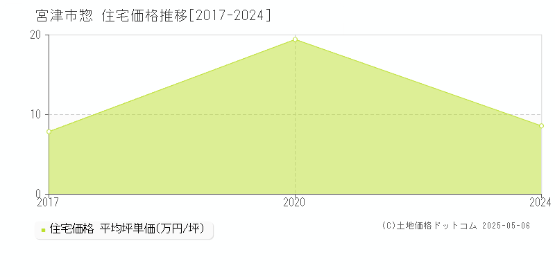 惣(宮津市)の住宅価格推移グラフ(坪単価)[2017-2024年]