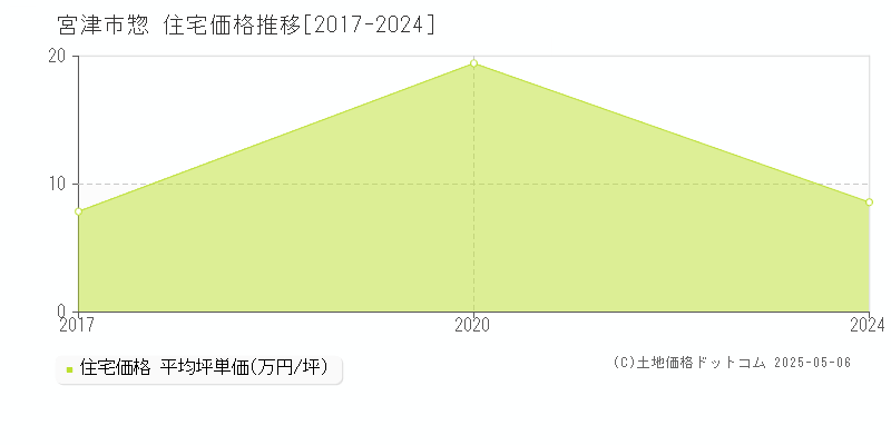 宮津市惣の住宅取引事例推移グラフ 