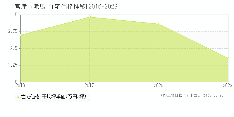 滝馬(宮津市)の住宅価格推移グラフ(坪単価)[2016-2023年]