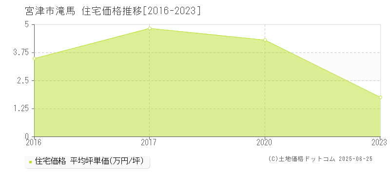 宮津市滝馬の住宅価格推移グラフ 