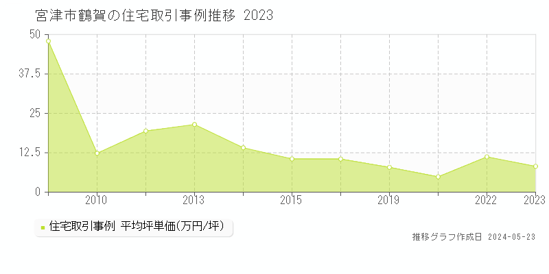 宮津市鶴賀の住宅価格推移グラフ 