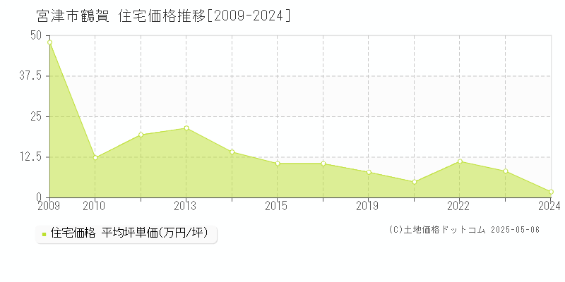鶴賀(宮津市)の住宅価格推移グラフ(坪単価)[2009-2024年]