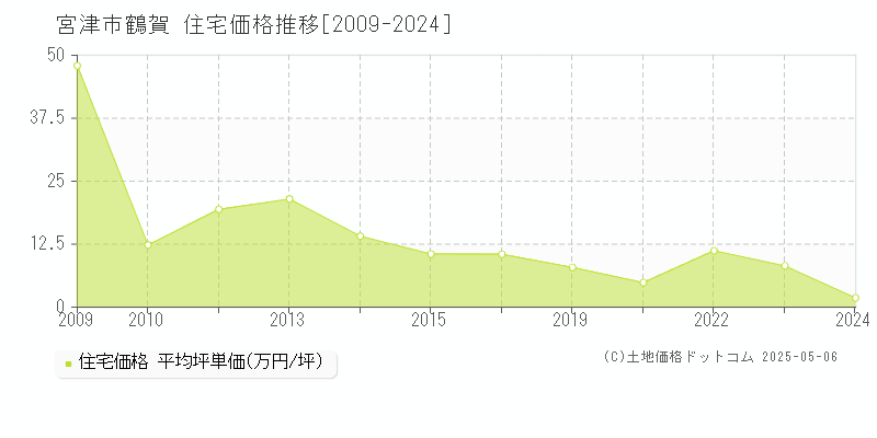 宮津市鶴賀の住宅価格推移グラフ 