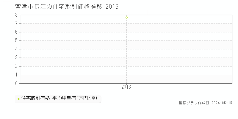 宮津市長江の住宅価格推移グラフ 
