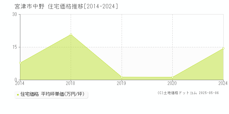 中野(宮津市)の住宅価格推移グラフ(坪単価)[2014-2024年]