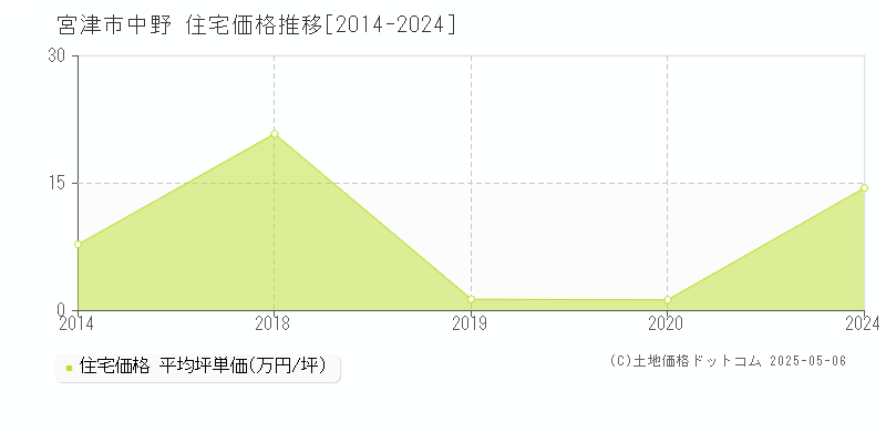 宮津市中野の住宅価格推移グラフ 