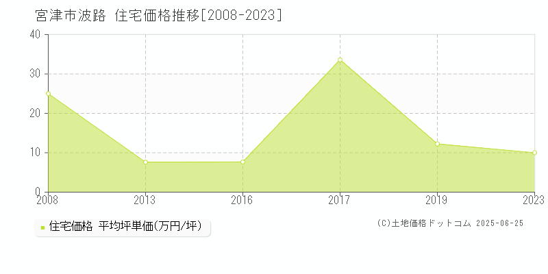 波路(宮津市)の住宅価格推移グラフ(坪単価)[2008-2023年]