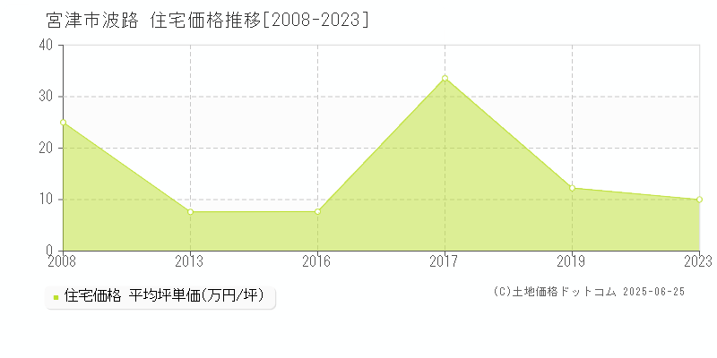 宮津市波路の住宅取引価格推移グラフ 