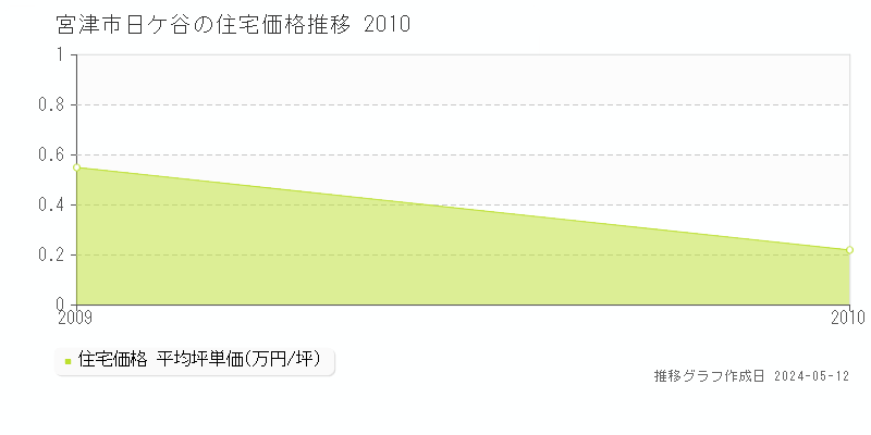 宮津市日ケ谷の住宅価格推移グラフ 