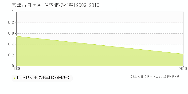 日ケ谷(宮津市)の住宅価格推移グラフ(坪単価)[2009-2010年]