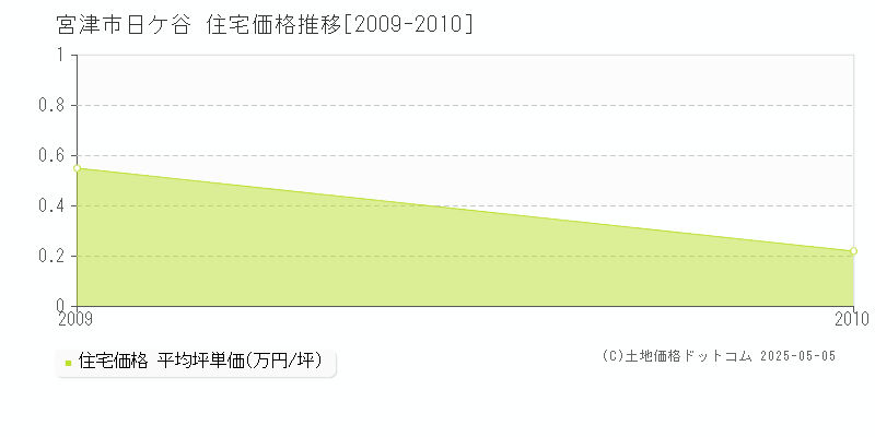 宮津市日ケ谷の住宅価格推移グラフ 