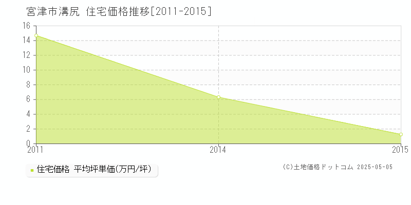 溝尻(宮津市)の住宅価格推移グラフ(坪単価)[2011-2015年]