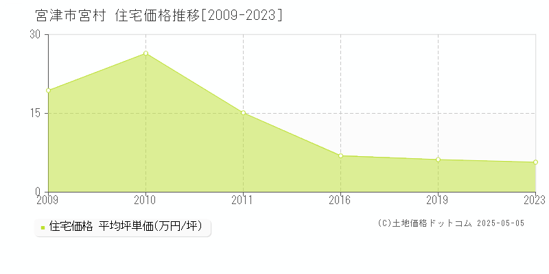 宮村(宮津市)の住宅価格推移グラフ(坪単価)[2009-2023年]