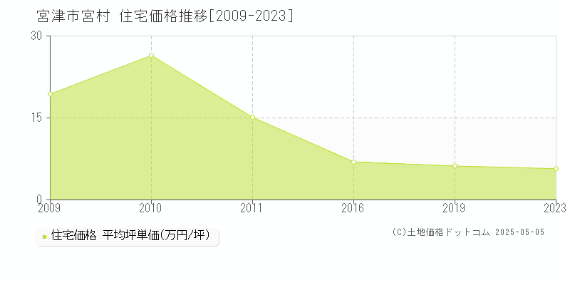 宮津市宮村の住宅価格推移グラフ 