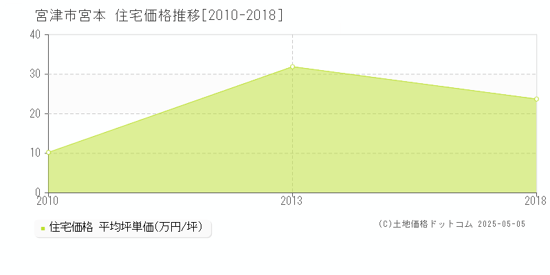 宮本(宮津市)の住宅価格推移グラフ(坪単価)[2010-2018年]